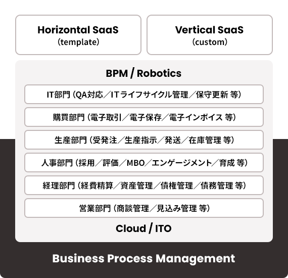 Business Process Management (BPM)