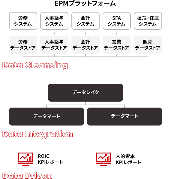 Enterprise Performance Management