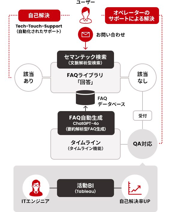 IT Service Management (ITSM)